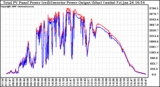 Solar PV/Inverter Performance PV Panel Power Output & Inverter Power Output