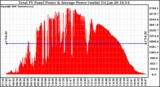 Solar PV/Inverter Performance Total PV Panel Power Output