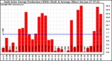 Solar PV/Inverter Performance Daily Solar Energy Production