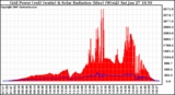 Solar PV/Inverter Performance Grid Power & Solar Radiation