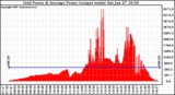 Solar PV/Inverter Performance Inverter Power Output