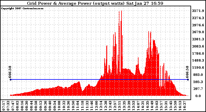 Solar PV/Inverter Performance Inverter Power Output