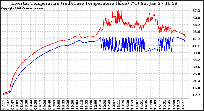 Solar PV/Inverter Performance Inverter Operating Temperature
