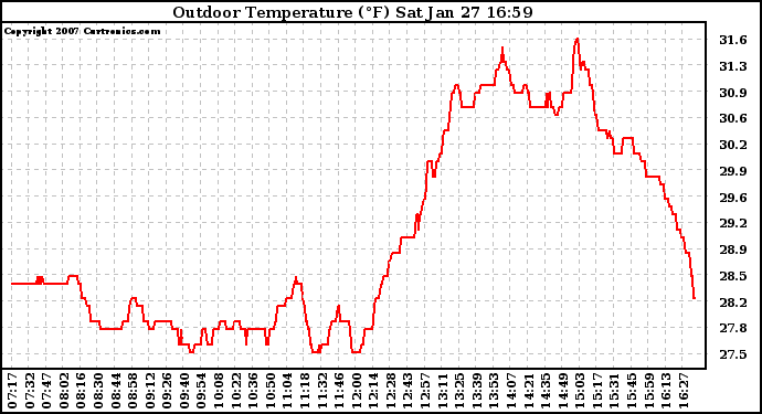 Solar PV/Inverter Performance Outdoor Temperature