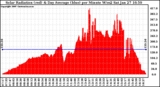 Solar PV/Inverter Performance Solar Radiation & Day Average per Minute