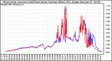 Solar PV/Inverter Performance Photovoltaic Panel Current Output