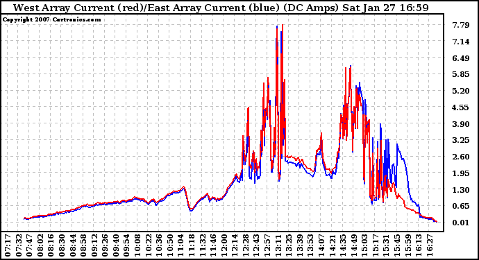 Solar PV/Inverter Performance Photovoltaic Panel Current Output