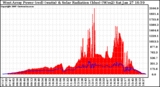 Solar PV/Inverter Performance West Array Power Output & Solar Radiation