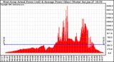 Solar PV/Inverter Performance West Array Actual & Average Power Output