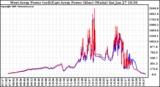 Solar PV/Inverter Performance Photovoltaic Panel Power Output