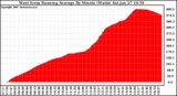 Solar PV/Inverter Performance West Array Running Average Power Output