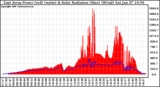 Solar PV/Inverter Performance East Array Power Output & Solar Radiation