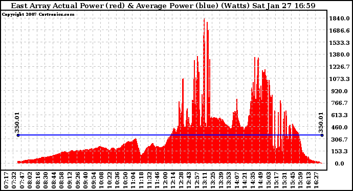Solar PV/Inverter Performance East Array Actual & Average Power Output