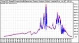 Solar PV/Inverter Performance PV Panel Power Output & Inverter Power Output