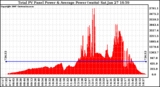 Solar PV/Inverter Performance Total PV Panel Power Output