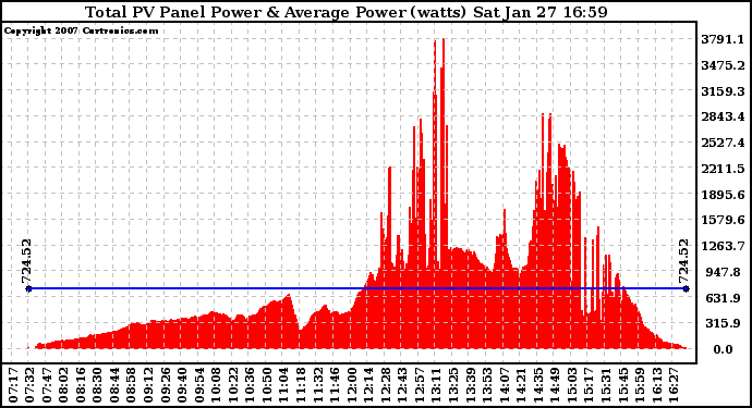 Solar PV/Inverter Performance Total PV Panel Power Output