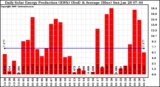 Solar PV/Inverter Performance Daily Solar Energy Production