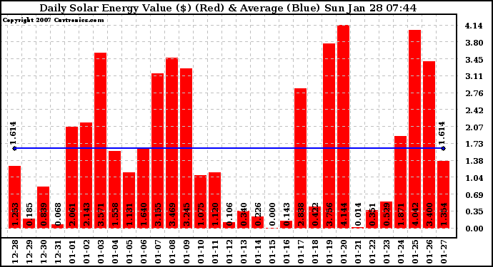 Solar PV/Inverter Performance Daily Solar Energy Production Value