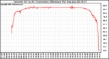 Solar PV/Inverter Performance Inverter DC to AC Conversion Efficiency