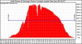 Solar PV/Inverter Performance Inverter Power Output