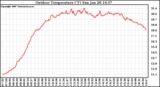 Solar PV/Inverter Performance Outdoor Temperature