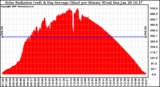 Solar PV/Inverter Performance Solar Radiation & Day Average per Minute