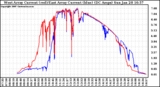 Solar PV/Inverter Performance Photovoltaic Panel Current Output