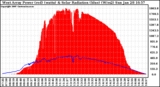 Solar PV/Inverter Performance West Array Power Output & Solar Radiation