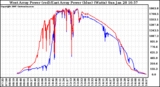 Solar PV/Inverter Performance Photovoltaic Panel Power Output