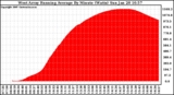 Solar PV/Inverter Performance West Array Running Average Power Output