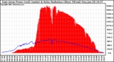 Solar PV/Inverter Performance East Array Power Output & Solar Radiation