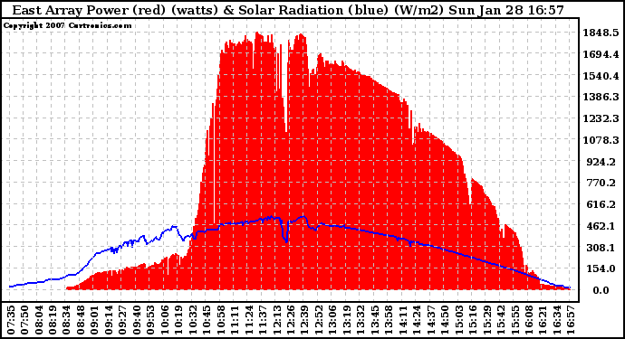 Solar PV/Inverter Performance East Array Power Output & Solar Radiation