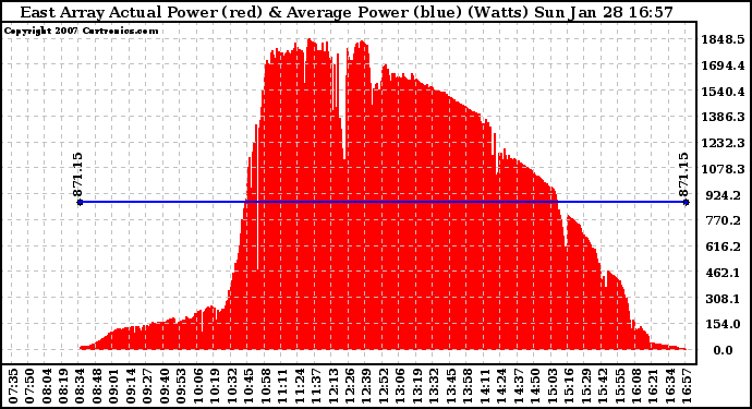 Solar PV/Inverter Performance East Array Actual & Average Power Output