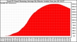 Solar PV/Inverter Performance Total PV Panel Running Average Power Output