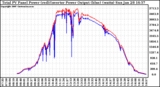 Solar PV/Inverter Performance PV Panel Power Output & Inverter Power Output