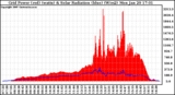 Solar PV/Inverter Performance Grid Power & Solar Radiation