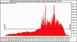 Solar PV/Inverter Performance Inverter Power Output