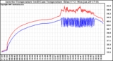 Solar PV/Inverter Performance Inverter Operating Temperature