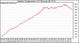 Solar PV/Inverter Performance Outdoor Temperature