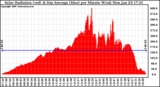 Solar PV/Inverter Performance Solar Radiation & Day Average per Minute