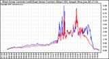 Solar PV/Inverter Performance Photovoltaic Panel Current Output