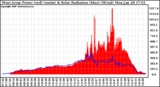 Solar PV/Inverter Performance West Array Power Output & Solar Radiation