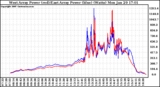 Solar PV/Inverter Performance Photovoltaic Panel Power Output