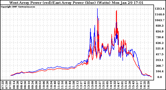 Solar PV/Inverter Performance Photovoltaic Panel Power Output