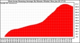 Solar PV/Inverter Performance West Array Running Average Power Output