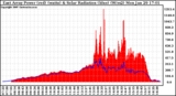 Solar PV/Inverter Performance East Array Power Output & Solar Radiation