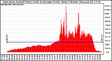 Solar PV/Inverter Performance East Array Actual & Average Power Output