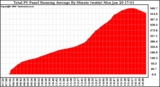 Solar PV/Inverter Performance Total PV Panel Running Average Power Output