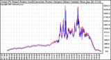 Solar PV/Inverter Performance PV Panel Power Output & Inverter Power Output