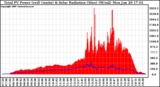 Solar PV/Inverter Performance Total PV Panel Power Output & Solar Radiation